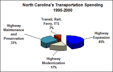 NC Transportation Spending 1995-2000