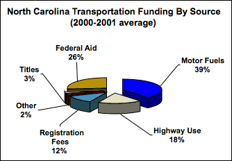 NC Transportation Funding by source