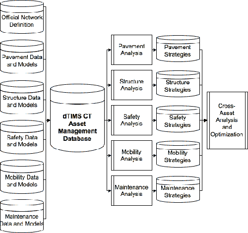 Your Infrastructure Asset Management Journey — dTIMS