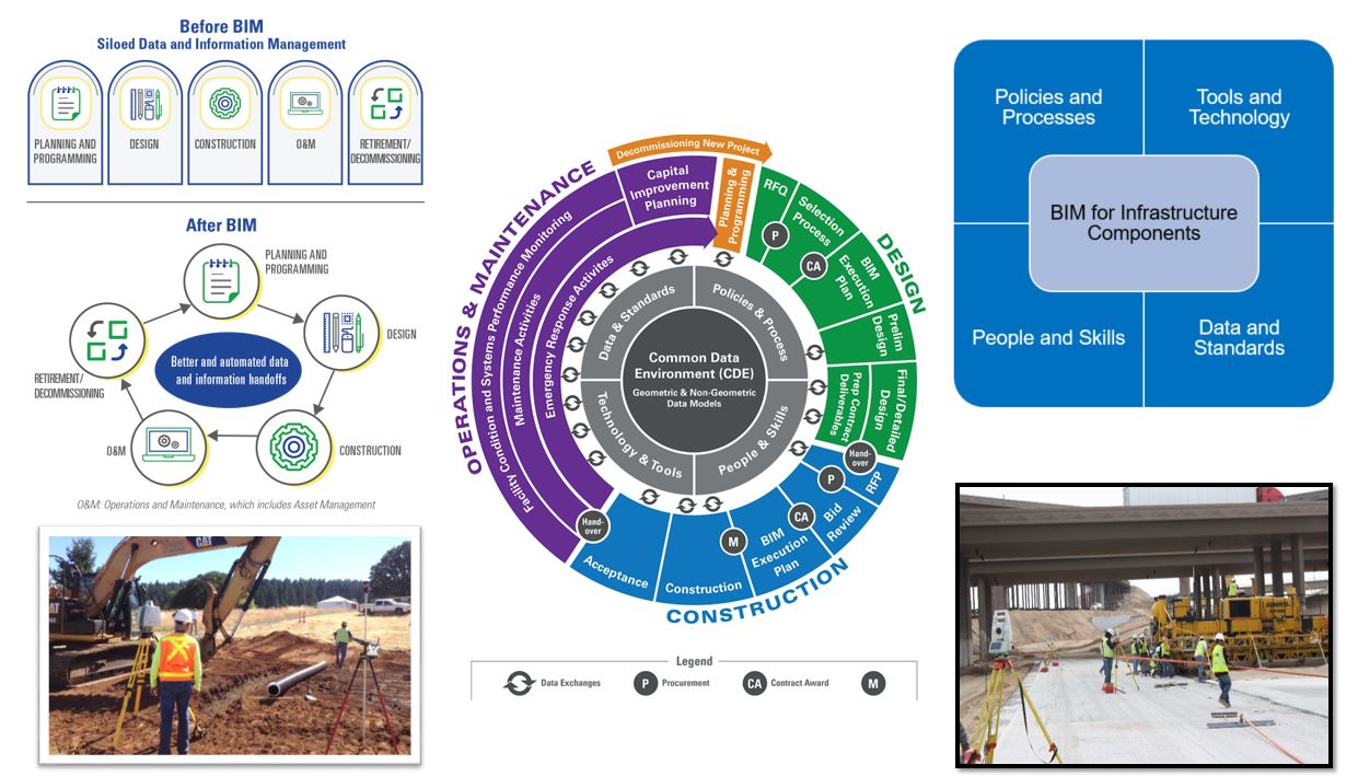 The figure on the upper right corner presents data and information management before and after BIM implementation. The figure on the lower right corner shows roadway construction. The figure in the middle shows BIM across all asset life-cycle phases starting from design, construction, and operation and maintenance.  The figure on the upper left corner presents the four components of BIM including tools and technology; people and skills; data and standards; and policies and processes. The figure on the lower left corner show pavement ride improvement using 3D modeling and automatic machine guidance.