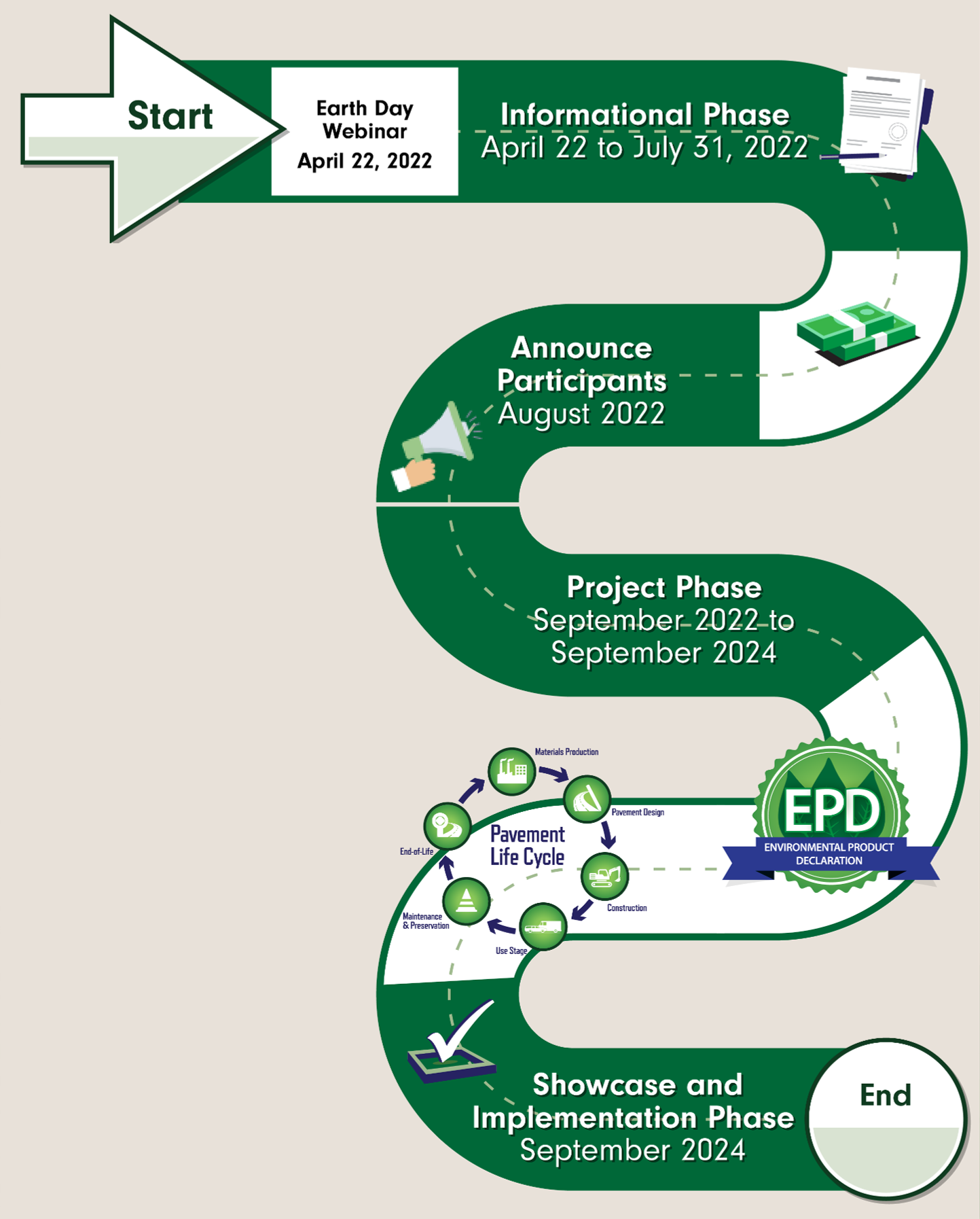 An infographic showing the phases of the FHWA Climate Challenge, laid out in a winding road and starting with the Earth Day Webinar on April 22, 2022.