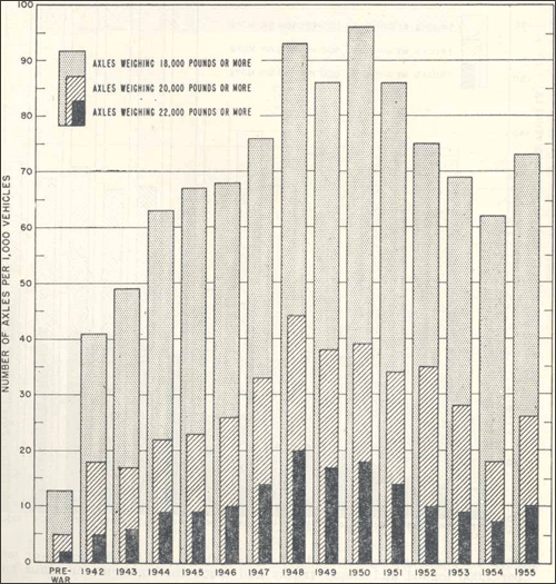 Figure 5 is a bar graph depicting the number of heavy axleloads - 18,000, 20,000, and 22,000 pounds per axle. From the point of view of highway costs, the frequency of heavy axleloads is of more significance than the frequency of heavy gross loads. This is because the impact of weight on a pavement - the loadings it must absorb - varies based on the number of axles the weight is distributed among. Figure 5 compares heavy axleloads per thousand trucks and combinations for the prewar period from 1936 to 1941 and each year from 1942 to 1955. Heavy axleloads increased very rapidly from the prewar period to 1948. However, from 1948 to 1950, axleloads leveled off and from 1950 to 1954 a substantial decline occurred in the frequency of heavy axleloads in the three categories shown.