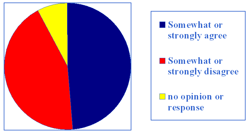 Pie chart - Results of 2000 All Employee Survey - Somewhat or strongly agree: 48.6% Somewhat or strongly disagree: 43.7%, No opinion or response: 7.8%