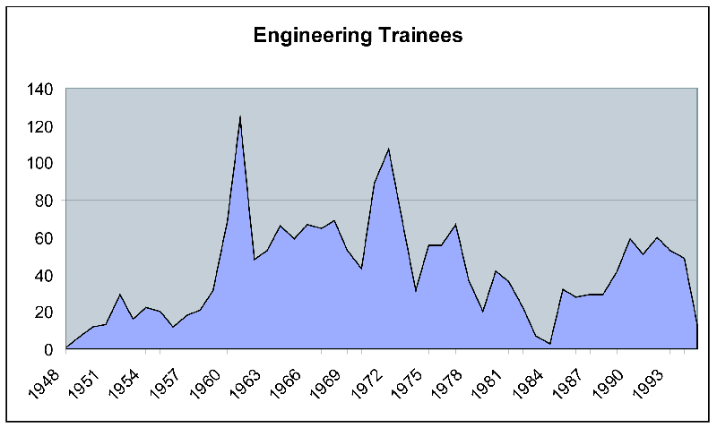 This graph shows the variability of engineering trainees through the years