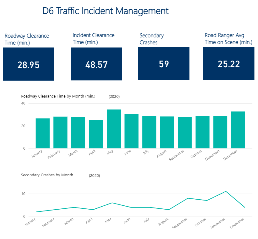 A screenshot of a data dashboard with bar charts and a trendline of traffic incident management data.