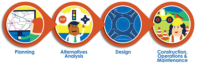 Flowchart of Roadway Safety Data Program