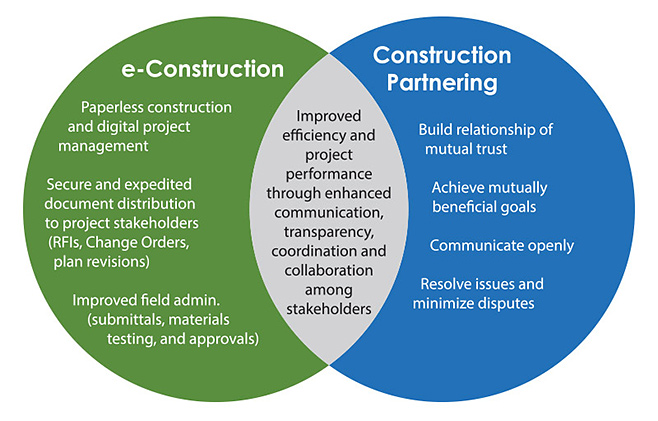 : e-Construction and construction partnering diagram