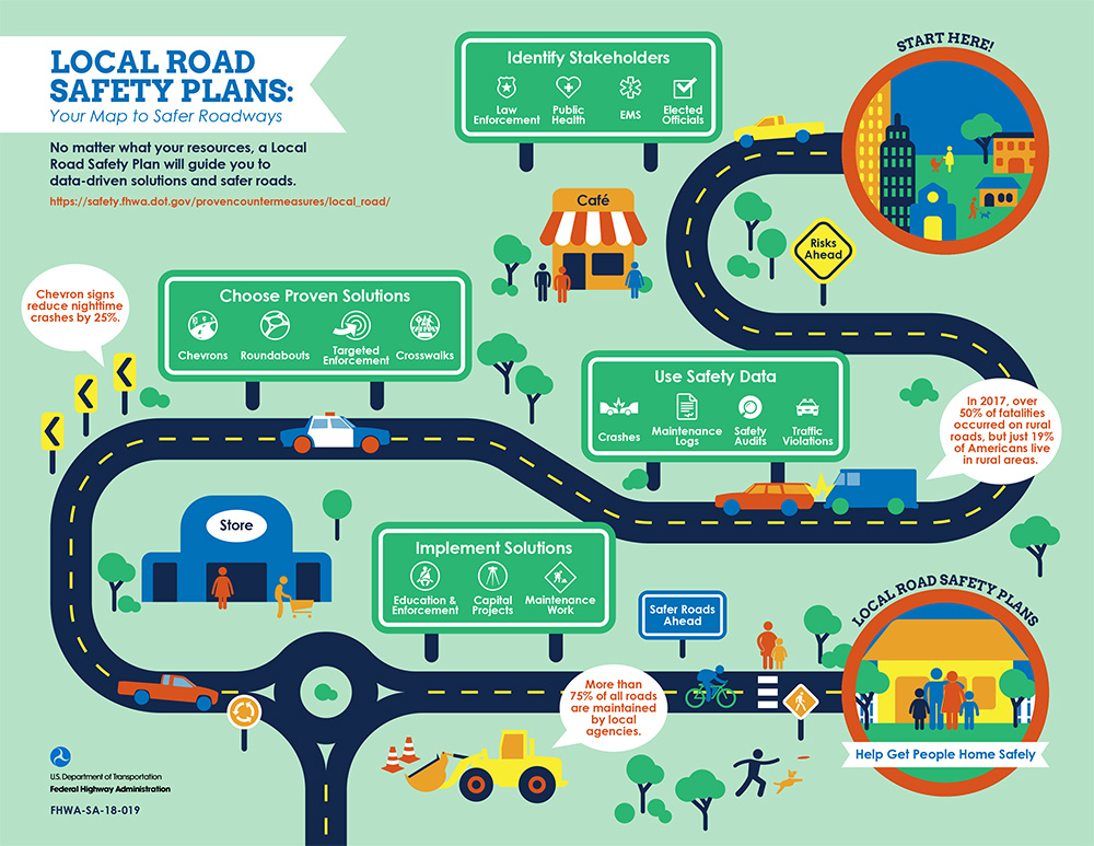 Figure. Local Road Safety Plans: Your Map to Safer Roadways. No matter what your resources, a Local Road Safety Plan will guide you to data-driven solutions and safer roads.