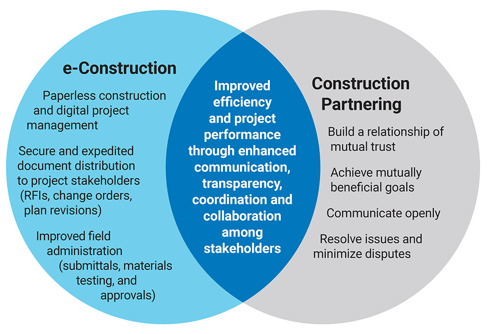 e-Construction and construction partnering diagram on p. 8 of September/October Innovator