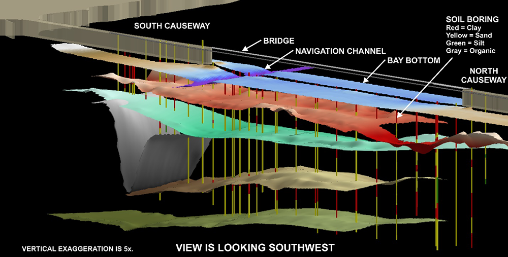 3D model shows multiple layers: the bridge, navigation channel, bay bottom, and soil boring.