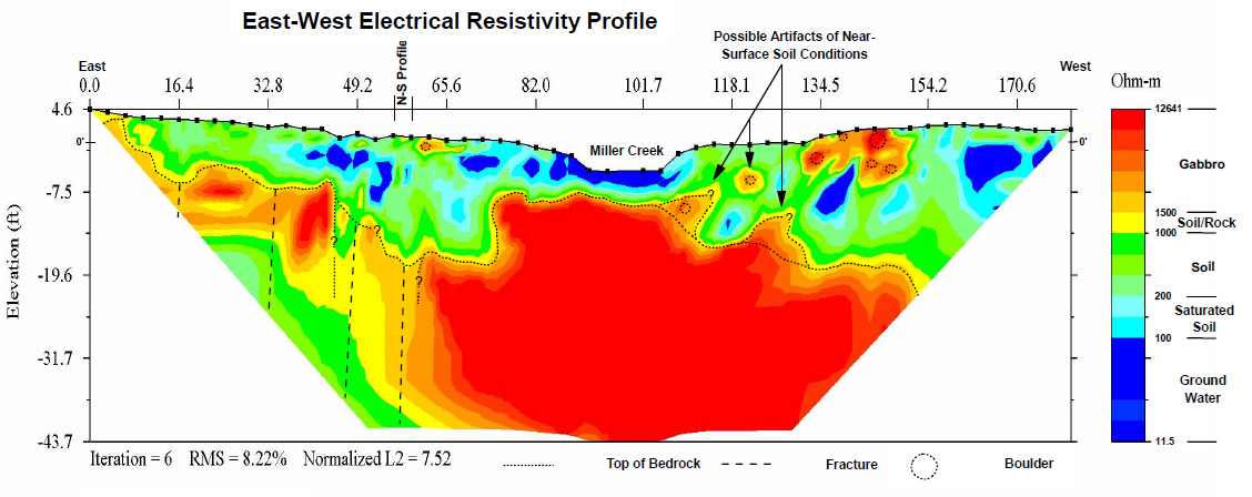 East-West Electrical Resistivity Profile