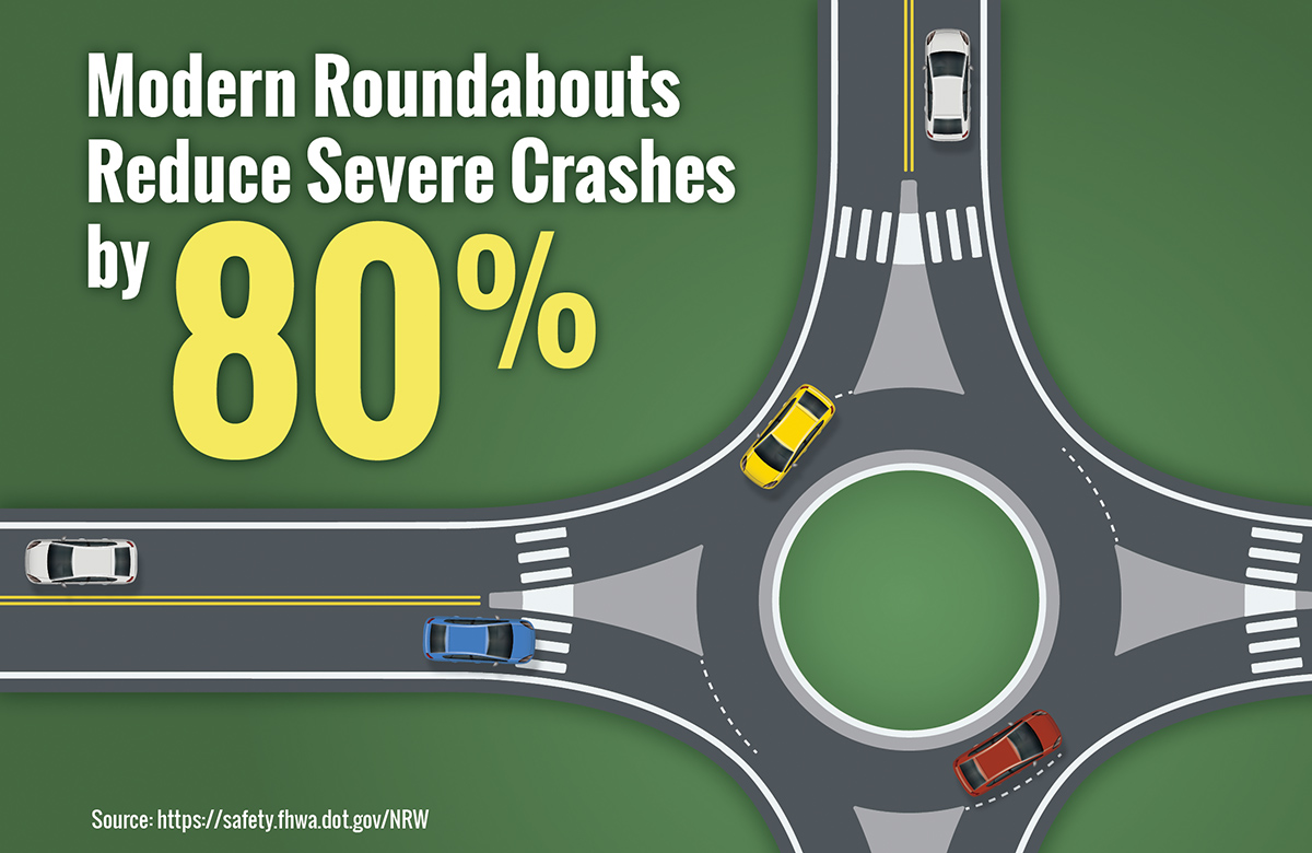 Infographic depicts aerial roundabout with caption that reads Modern roundabouts reduce severe crashes by approximately 80 percent.