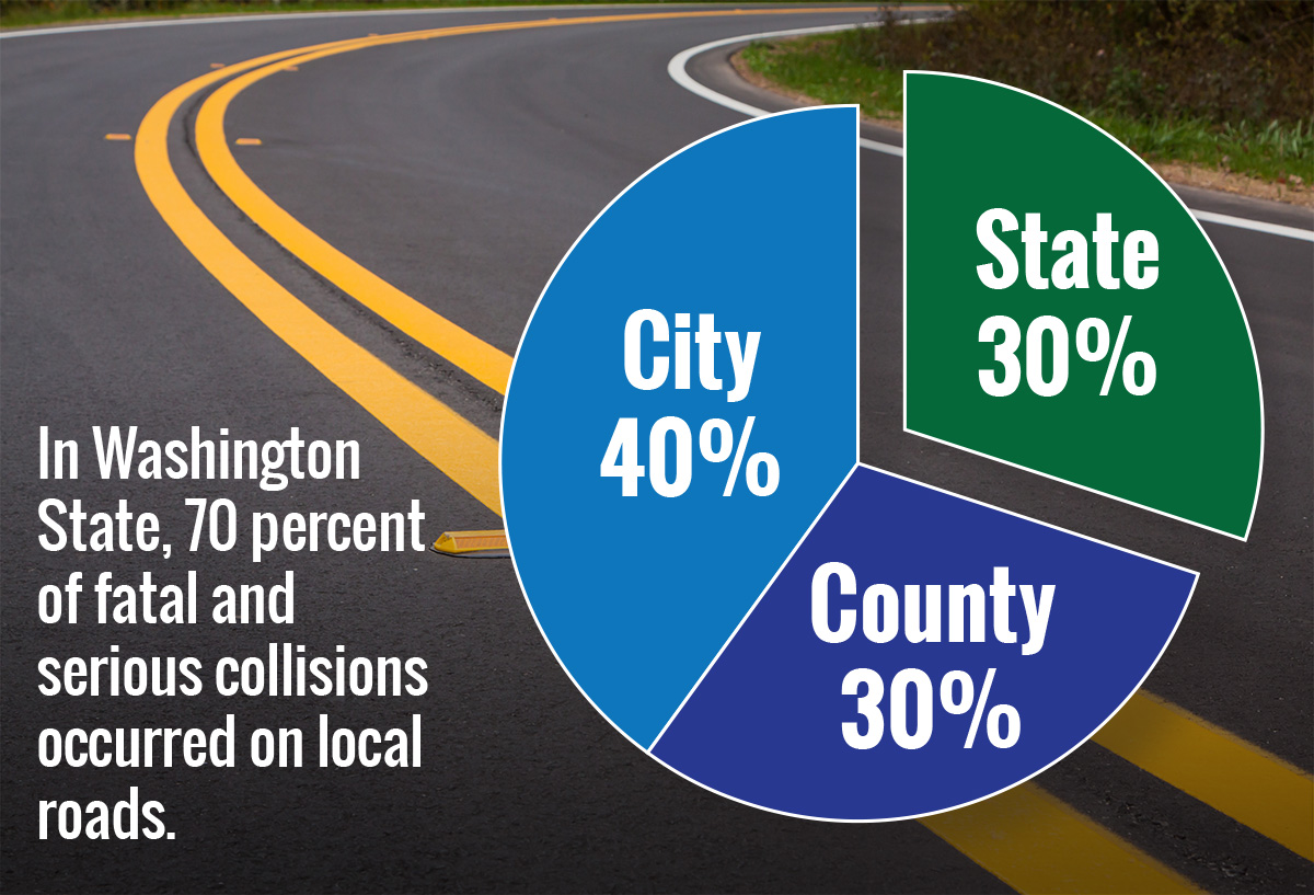 Graphic shows a pie chart labeled: City - 40%, County - 30%, State - 30%.