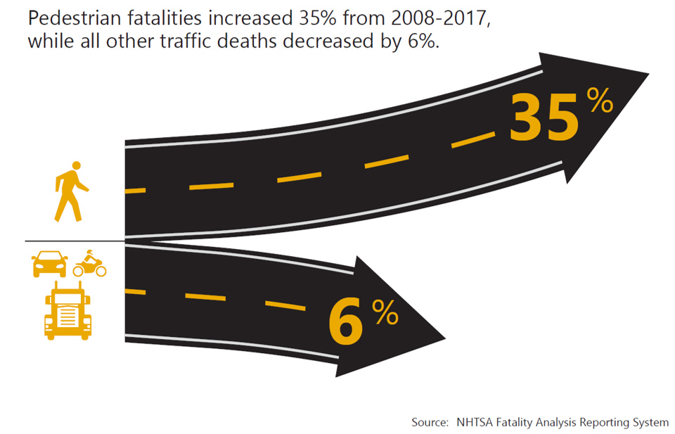 Pedestrian fatalities increased 35% from 2008-2017, while all other traffic deaths decreased by 6%. Source: NHTSA Fatality Analysis Reporting System.