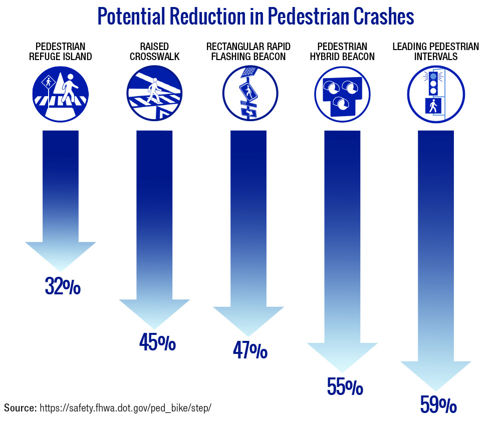 Infographic: Potential Reduction in Pedestrian Crashes.