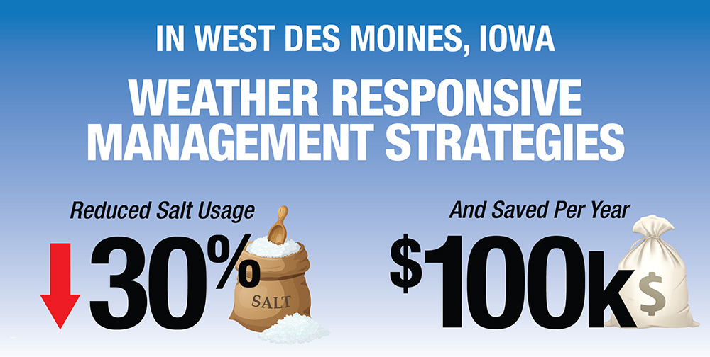 Infographic: In West Des Moines, Iowa salt usage was reduced by 30% with a savings of $100K per year.