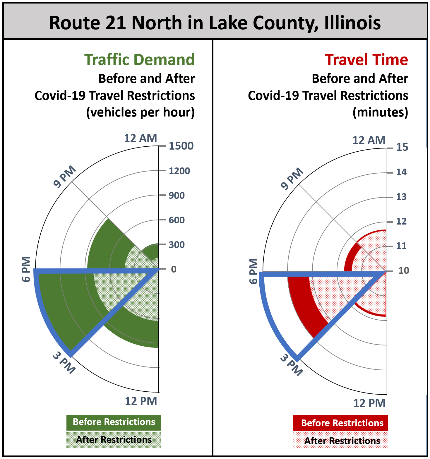 Graphic showing traffic demand and travel time for Route 21 in Lake County, Illinois, before and after travel restrictions related to COVID-19. In the highlighted timeframe, 3-6 pm, traffic demand indicates 1200 vehicles per hour before restrictions and 800 vehicles per hour after restrictions. Travel time during the same period was 12 minutes or less before restrictions but above 13 minutes after restrictions. 