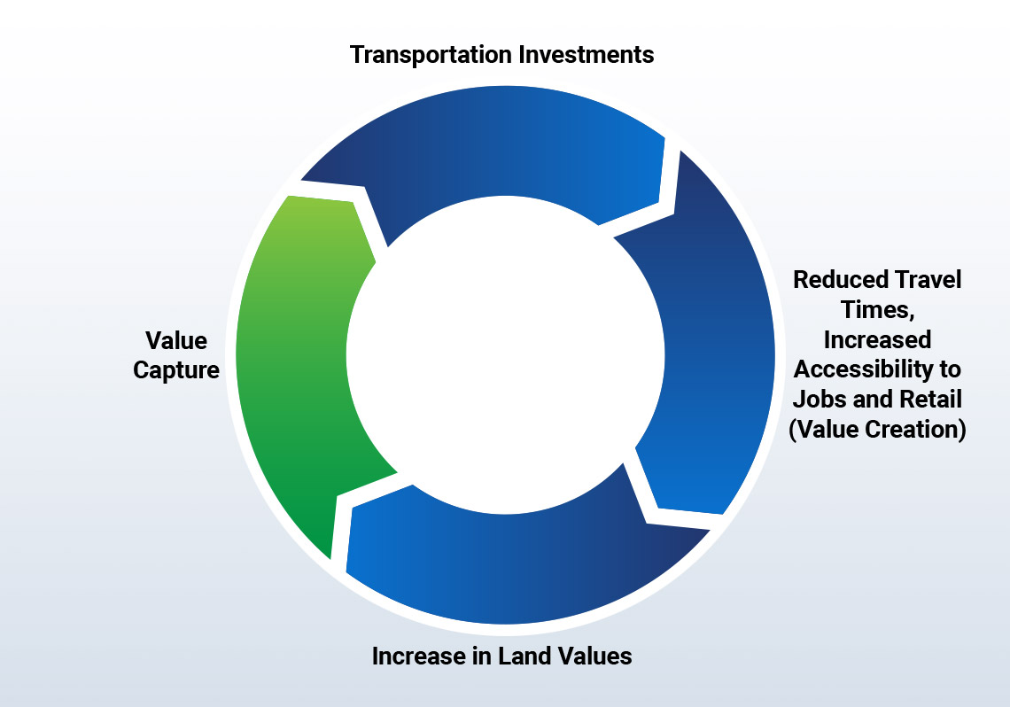 Graphic representation of the Value Capture cycle. Transportation investments lead to reduced travel times and increased accessibility to jobs and retail (value creation), which in turn lead to increases in land value, which is where Value Capture takes place