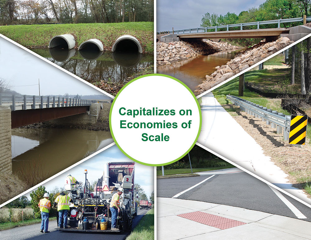 Image depicting multiple types of projects including drainage, bridges, guardrails, crosswalks, and paving. The words, “Capitalizes of economies of scale,” are present in a central circle.