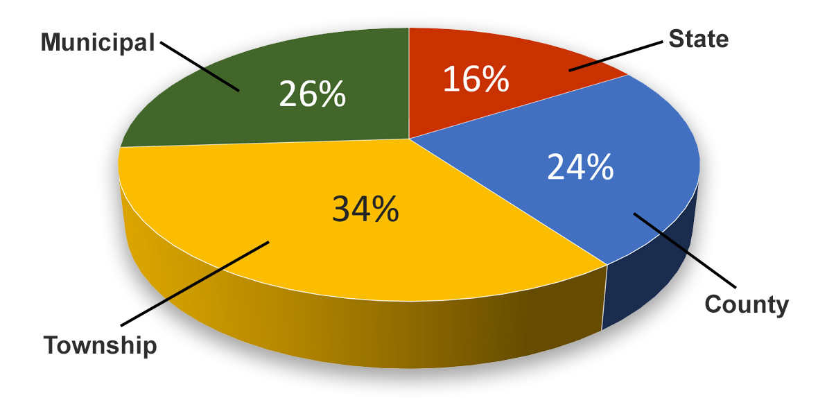 Pie chart indicating percentages of center lane mileage ownership in Ohio: 16 percent by State, 24 percent by County, 26 percent by Municipal, and 34 percent by Townships.