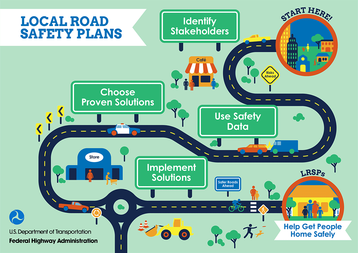 Infographic with signs along a road that show the steps for creating a local road safety plan: identify stakeholders, use safety data, choose proven solutions, and implement solutions.