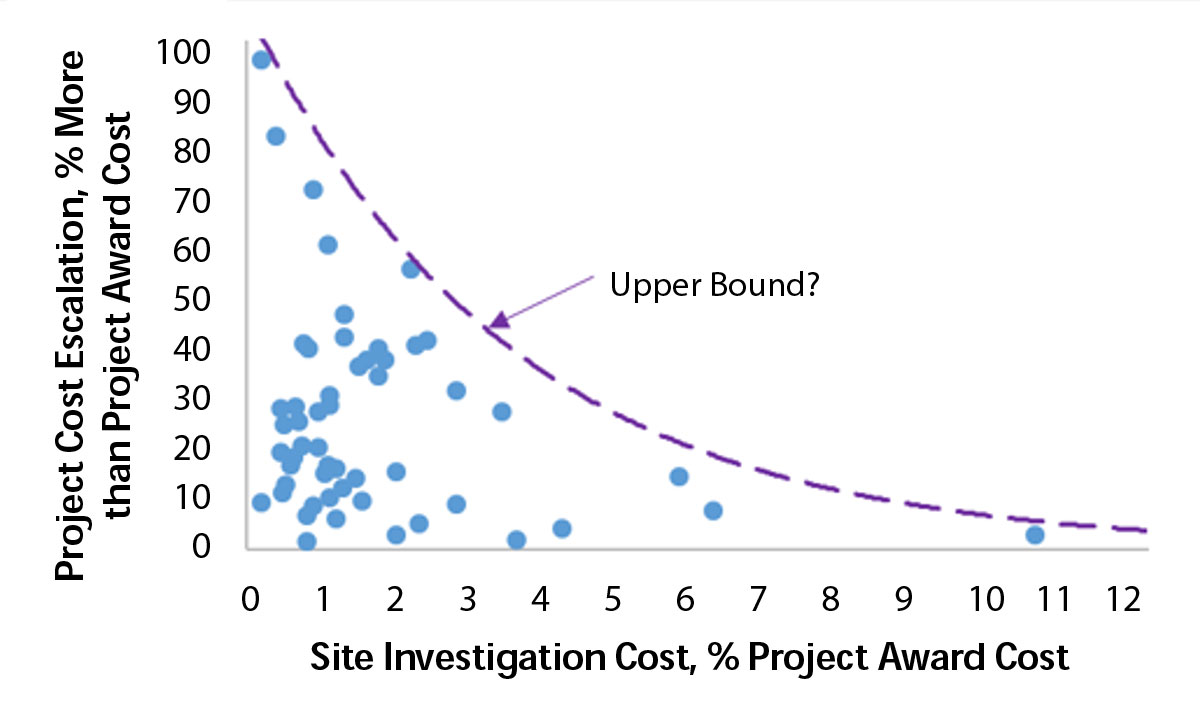 Graph plotting percent of project cost escalation above award amount vs percentage of project award cost used for site investigation. The relationship shows that as more is invested in site investigation, the cost escalation percentage decreases.