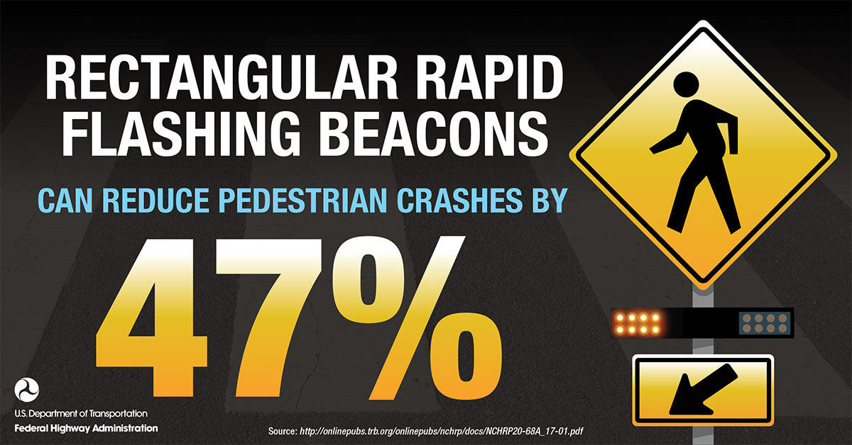 Infographic depicting a rectangular rapid flashing beacon. Text reads, "Rectangular Rapid Flashing Beacons can reduce pedestrian crashes by 47 percent."