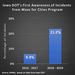 Iowa DOT's Awareness of Incidents from Waze for Cities Program