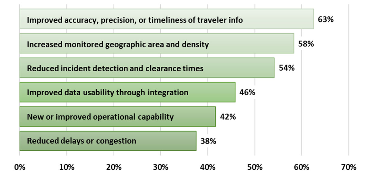 Bar Graph entitled "EDC-5 Crowdsourcing States See Multiple Benefits from Using Crowdsourced Data to Improve Operations." The X-axis represents percentages of states that are seeing the listed benefits. 63%- Improved accuracy, precision, or timeliness of traveler info. 58%- Increased monitored geographic area and density. 54%- Reduced incident detection and clearance times. 46%- Improved data usability through integration. 42%- New or improved operational capability. 38%- Reduced delays or congestion.
