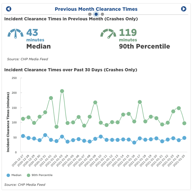 Screen capture from the PeMS dashboard. This shows a month's worth of incident clearance times with daily data points, the median and 90th percentile times for each day, and overall median and 90th percentile times for the entire month.