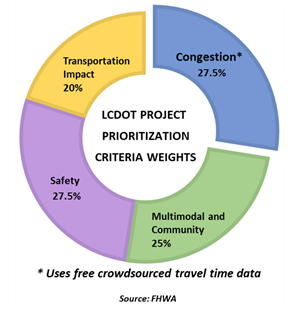 Donut graph depicting LCDOT project prioritization criteria weights. Numbers are: Congestion- 21.5 percent, Multimodal and Community- 25 percent, Safety- 27.5 percent, and Transportation Impact- 20 percent. Note: Congestion uses free crowdsourced travel time data. Source: FHWA