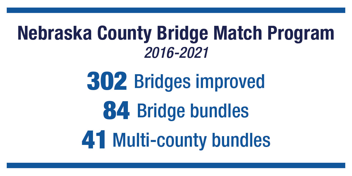Bullet list of statistics for Nebraska County Bridge Match Program from 2016 to 2021- 302 bridges improved, 84 bridge bundles, and 41 multi-county bundles.