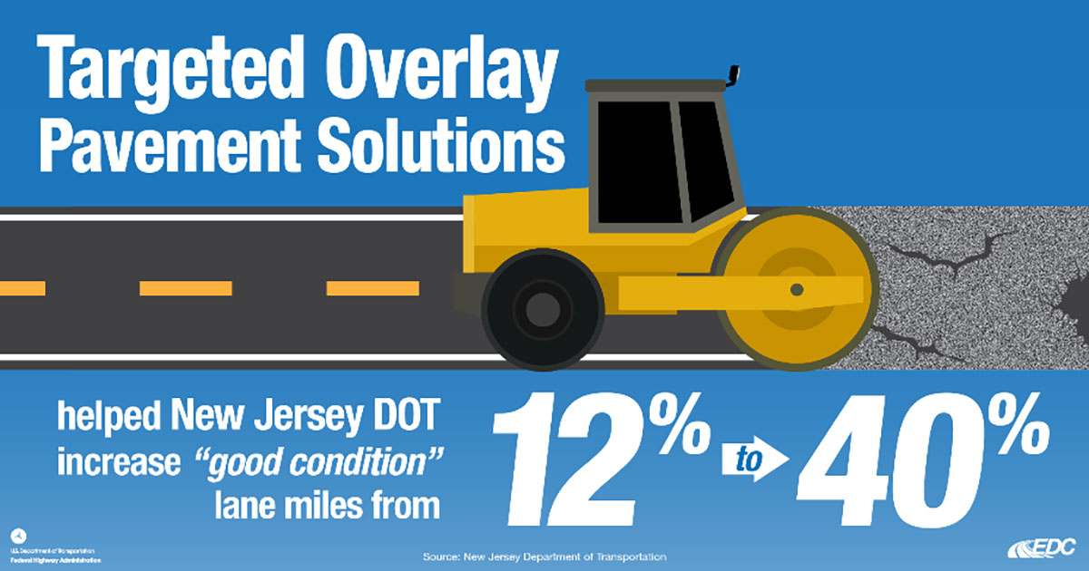 Graphic depicting an overlay being put down over a cracking roadway. Text states, â€œTargeted overlay pavement solutions helped New Jersey DOT increase good condition lane miles from 12 to 40 percent.