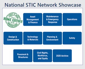 Screenshot of STIC Network Showcase section of EDC Virtual Summit website. Text title reads, &dquo;National STIC Network Showcase&dquo; with 10 categories of links which the innovations are broken up into. Those categories include &dquo;Asset Management & Finance,&dquo; &dquo;Maintenance & Emergency Response,&dquo; &dquo;Operations,&dquo; &dquo;Design & Construction,&dquo; &dquo;Technology & Materials,&dquo; &dquo;Planning & Environment,&dquo; &dquo;Safety,&dquo; &dquo;Pavement & Structures,&dquo; &dquo;Civil Rights, Workforce, and Equity,&dquo; and &dquo;2020 Archive.&dquo;