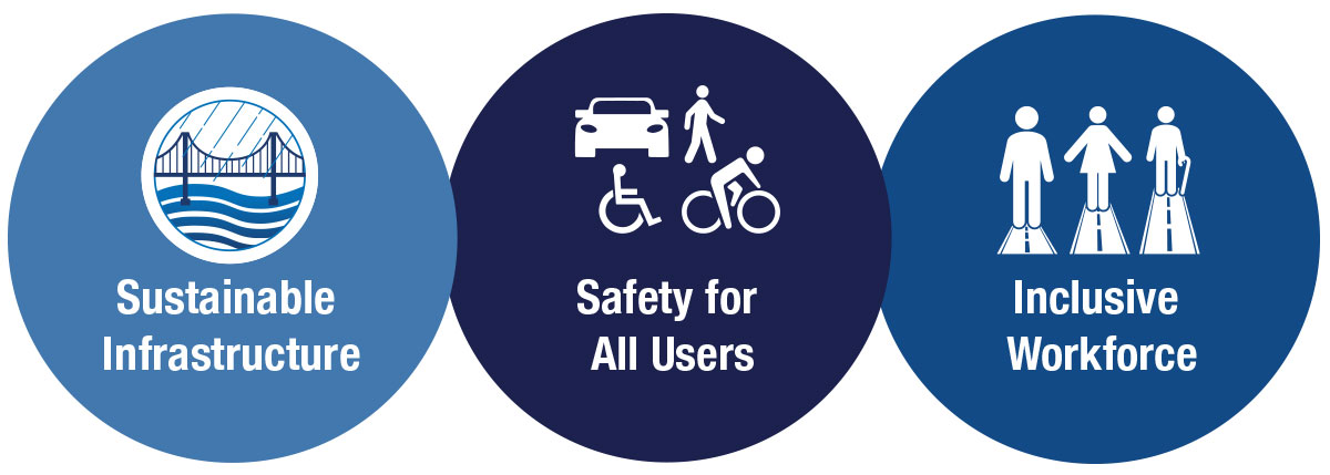 Diagram - Sustainable infrastructure, safety for all users, inclusive workforce