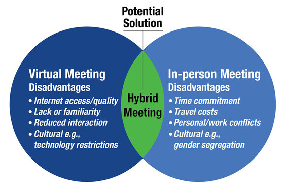 Diagram showing two circles- one containing disadvantages for virtual meetings: internet access/quality; lack of familiarity; reduced interaction; and cultural, such as technology restrictions; the other containing disadvantages for in-person meetings: time commitment; travel costs; personal/work conflicts; and cultural, such as gender segregation. Where the circles overlap in the middle, the diagram indicates hybrid meetings as a potential solution.