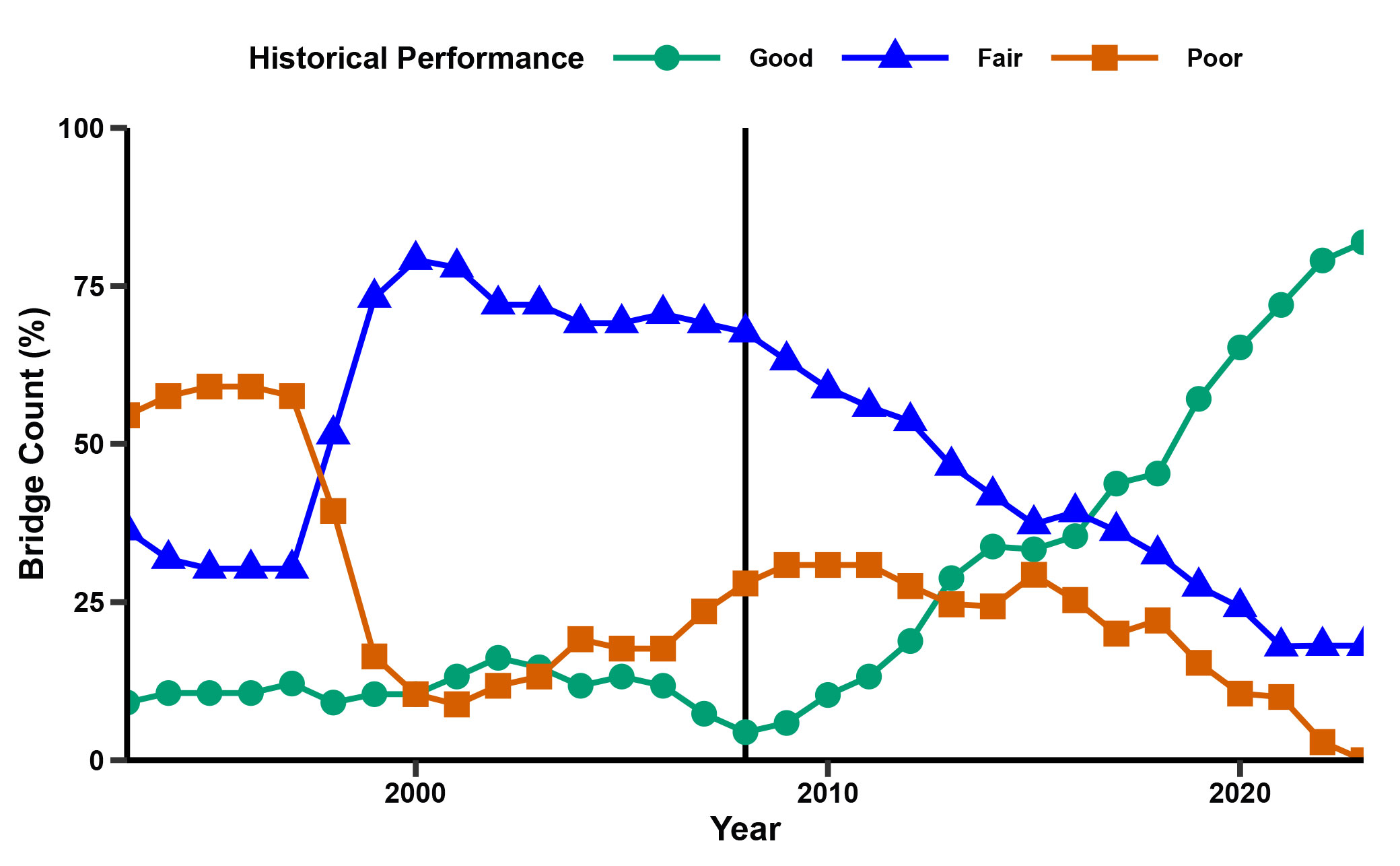 raph depicting the bridge count percentage rated good, fair, and poor over time. A vertical line indicates the year 2008, when ICC began being used.