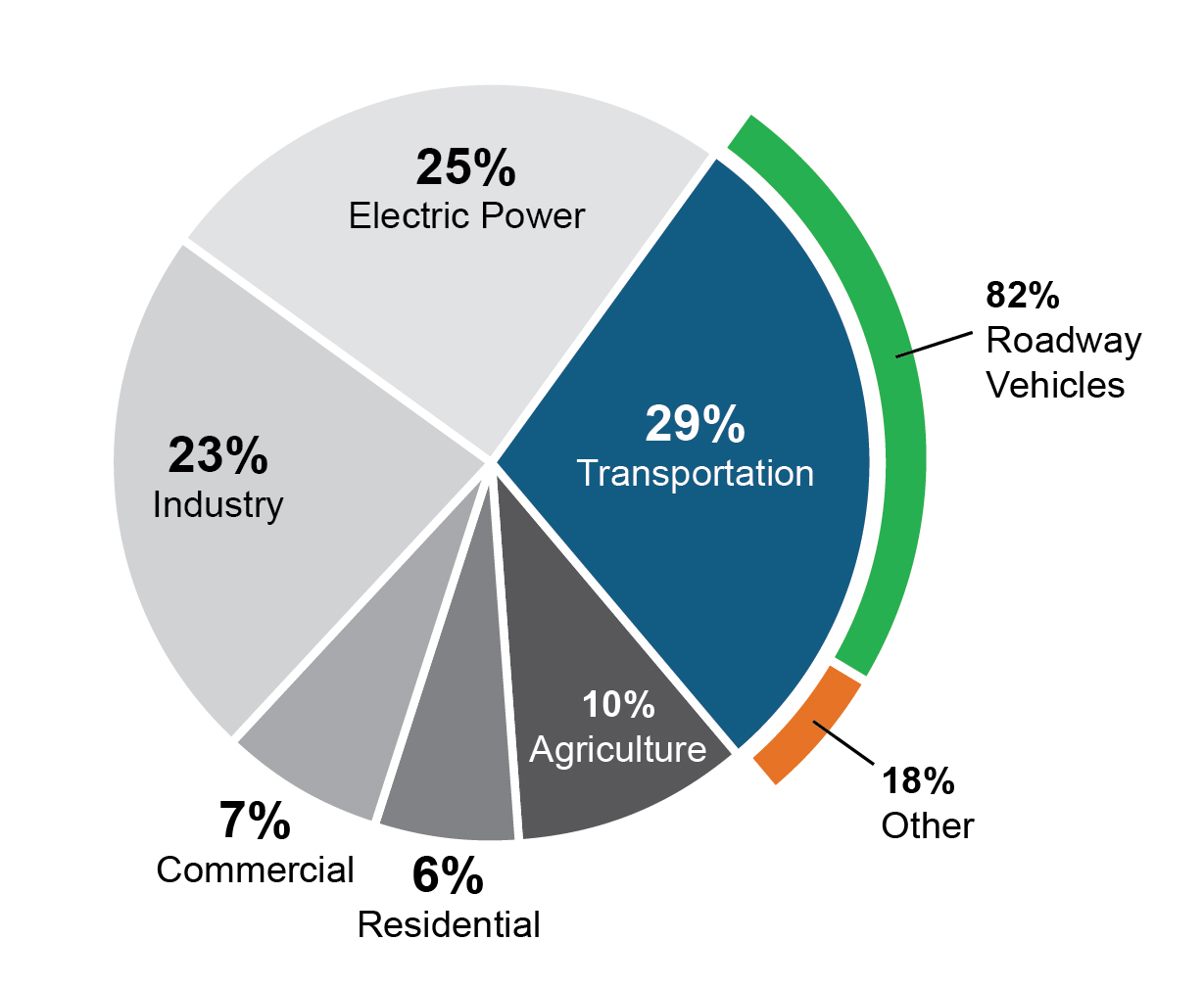 Graph indicates Transportation accounts for 29 percent of GHG emissions, and 82 percent of that is from roadway vehicles. In addition, 25% comes from Electric power, 23% from industry, 7% from Commercial, 6% from Residential, and 10% from Agriculture.
