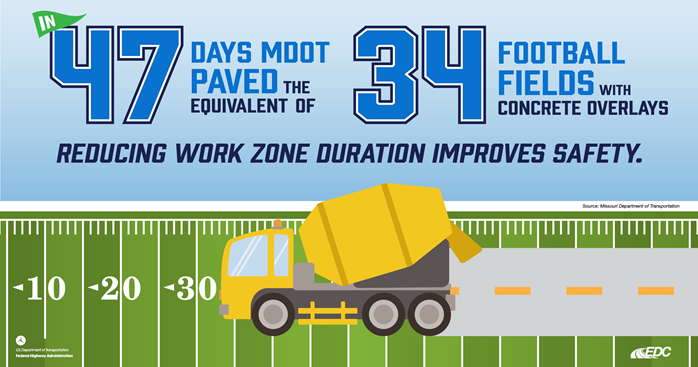 Infographic: At top, text stating: In 47 days MDOT paved the equivalent of 34 football fields with concrete overlays. Reducing work zone duration improves safety. At bottom, a graphical cement truck drives over a football field from right to left, leaving a paved road behind it.
