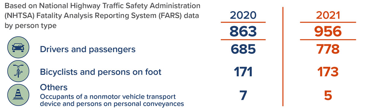 Table showing the following data: In 2020, there were 863 fatalities, 685 of which were drivers and passengers, 171 of which were bicyclists and persons on foot, and 7 others, which include occupants of a nonmotor vehicle transport device and persons on personal conveyances.