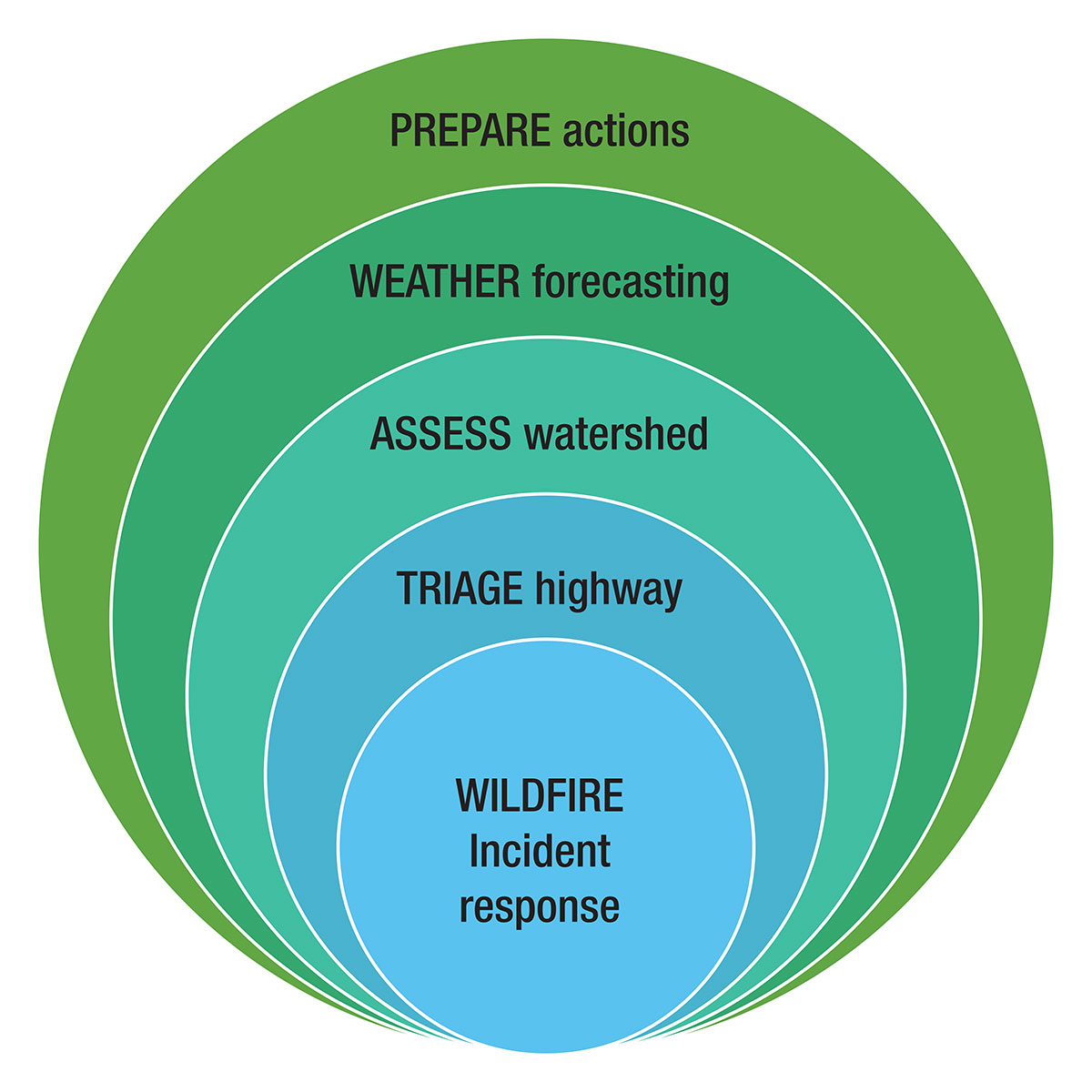 Infographic: Diagram showing the steps of PREPARE- Wildfire Incident Response, Triage Highway, Assess Watershed, Weather Forecasting, and PREPARE Actions.