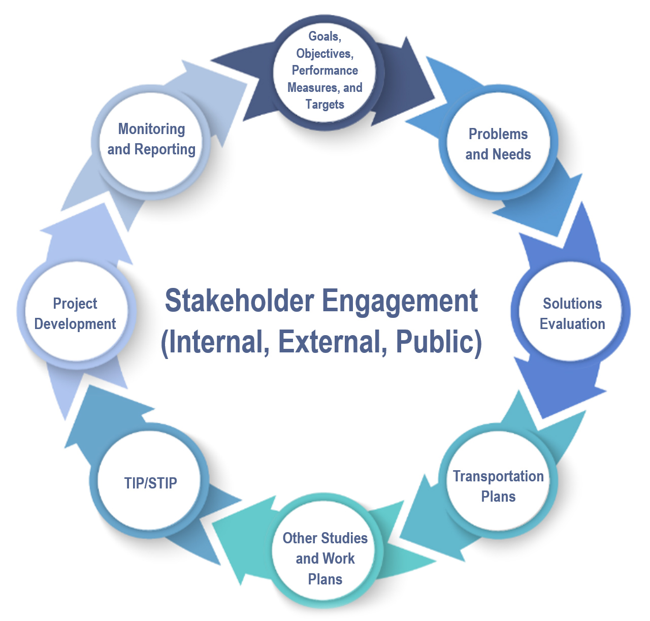 Circular graphic depicting the transportation planning process. Steps include:Goals, objectives, performance measures, and targets.Problems and needs.solutions evaluation.transportation plans.other studies and work plans.TIP/STIP.Project development.Monitoring and reporting.In the center of the circle- Stakeholder engagement (internal, external, public)