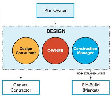 CM/GC Project Delivery