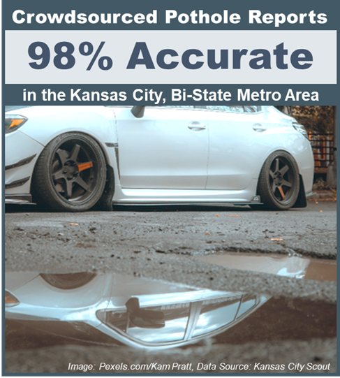 Infographic with text stating, â€œCrowdsourced pothole reports 98 percent accurate in the Kansas City, Bi-State metro area,â€� with image of car near potholes on road.
