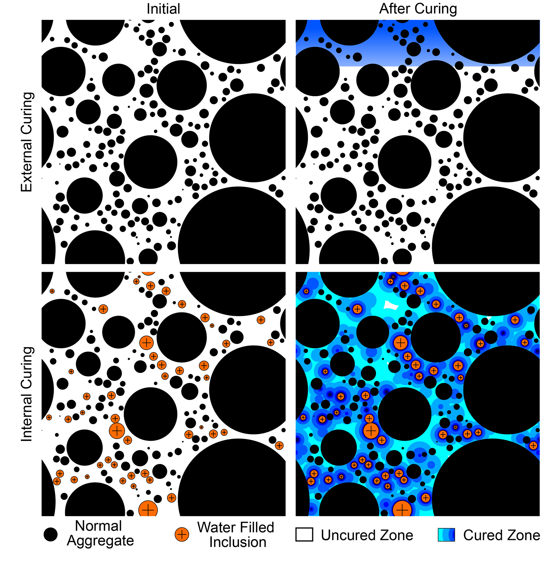 4-part graphic showing traditional and internal concrete curing.