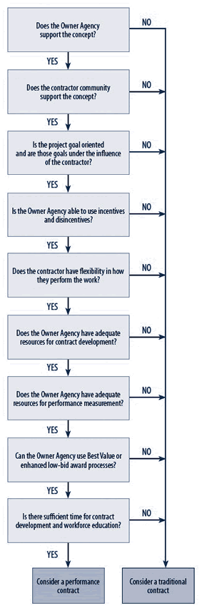 Flow chart showing questions to determine if one should consider a performance contract or a traditional contract.