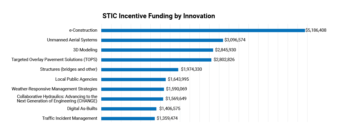 STIC Incentive by Innovation Bar Chart