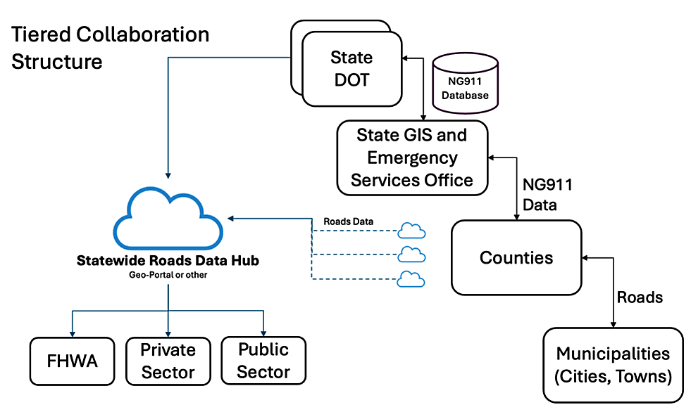 flowchart showing cloud-based data portals