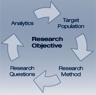 The research objective determines audiences to target, methods to use, questions to ask and uses of the results.