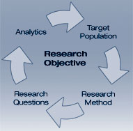 The research objective determines audiences to target, methods to use, questions to ask and uses of the results.